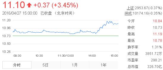 今日中金黃金股票行情(2016年4月27日)