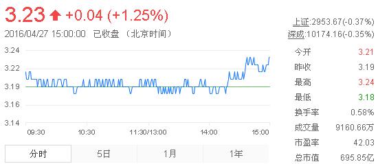 今日紫金礦業(yè)股票行情(2016年4月27日)