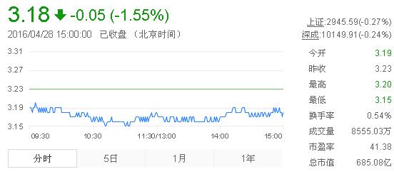 今日紫金礦業(yè)股票行情(2016年4月28日)