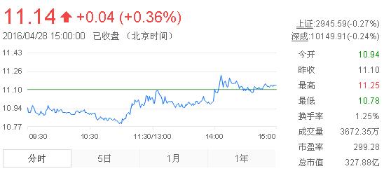 今日中金黃金股票行情(2016年4月28日)