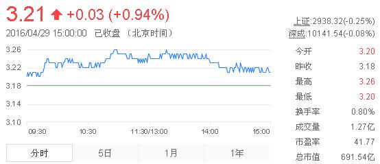 今日紫金礦業(yè)股票行情(2016年4月29日)