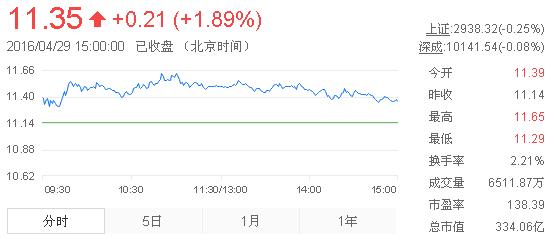 今日中金黃金股票行情(2016年4月29日)