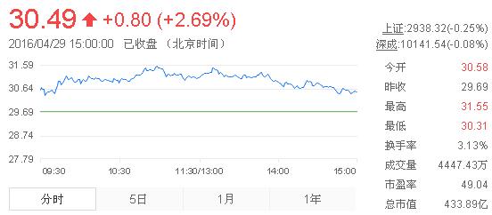 今日山東黃金股票行情(2016年4月29日)