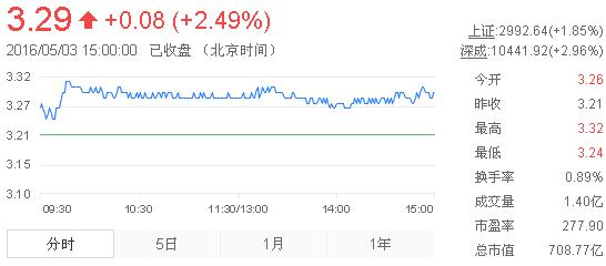 今日紫金礦業(yè)股票行情(2016年5月3日)