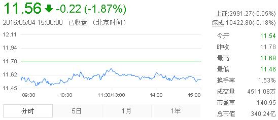 今日中金黃金股票行情(2016年5月4日)
