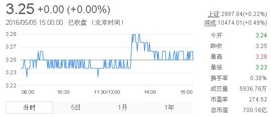 今日紫金礦業(yè)股票行情(2016年5月5日)