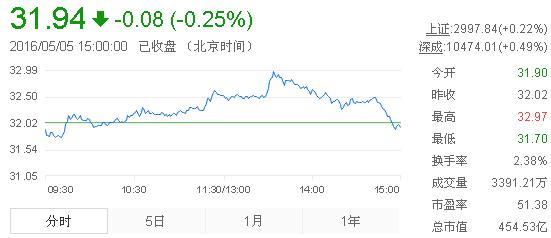 今日山東黃金股票行情(2016年5月5日)