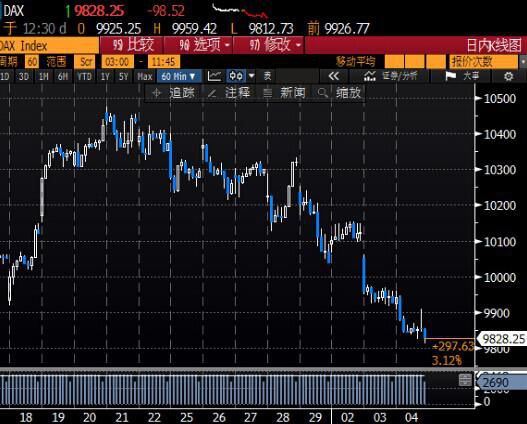 欧洲股市下跌1.2% 矿业股因铜价下挫而承压