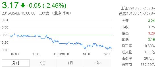 今日紫金礦業(yè)股票行情(2016年5月6日)