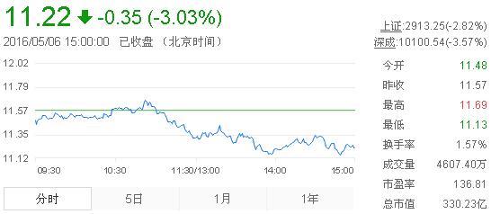 今日中金黃金股票行情(2016年5月6日)