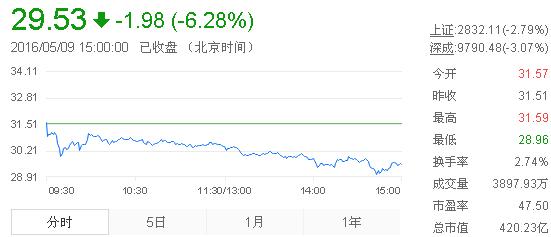 今日山東黃金股票行情(2016年5月9日)