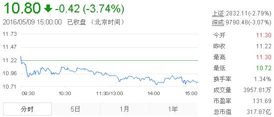 今日中金黃金股票行情(2016年5月9日)