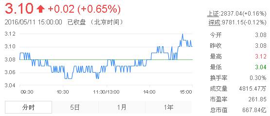 今日紫金礦業(yè)股票行情(2016年5月11日)