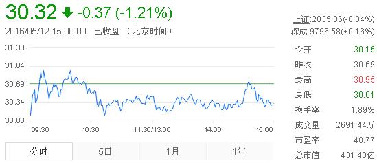 今日山東黃金股票行情(2016年5月12日)