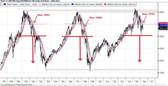 欧股形势险峻类似2001年和2008年顶部走势