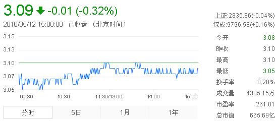 今日紫金礦業(yè)股票行情(2016年5月12日)