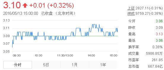 今日紫金礦業(yè)股票行情(2016年5月13日)