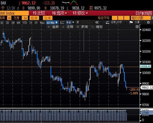 欧股走势反复收盘下跌 油价触及六个月高位后转跌