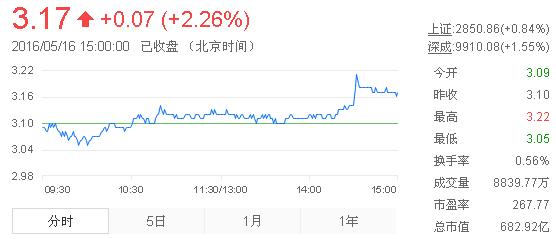 今日紫金礦業(yè)股票行情(2016年5月16日)