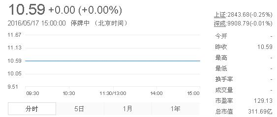 今日中金黃金股票行情(2016年5月17日)