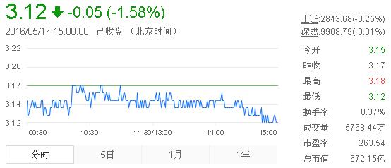 今日紫金礦業(yè)股票行情(2016年5月17日)