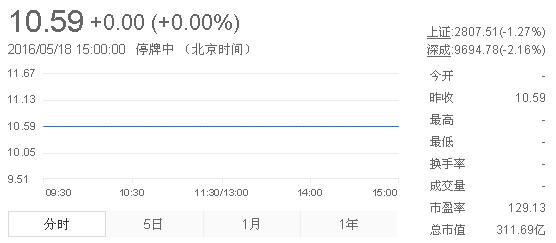 今日中金黃金股票行情(2016年5月18日)