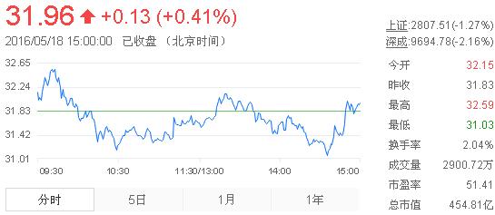 今日山東黃金股票行情(2016年5月18日)