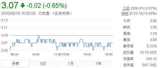 今日紫金礦業(yè)股票行情(2016年5月19日)