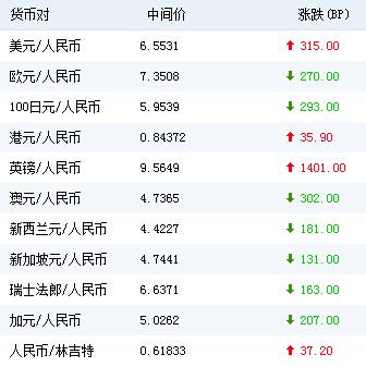 人民幣兌美元中間價大跌315個基點 短期震盪