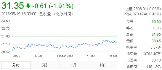 今日山東黃金股票行情(2016年5月19日)