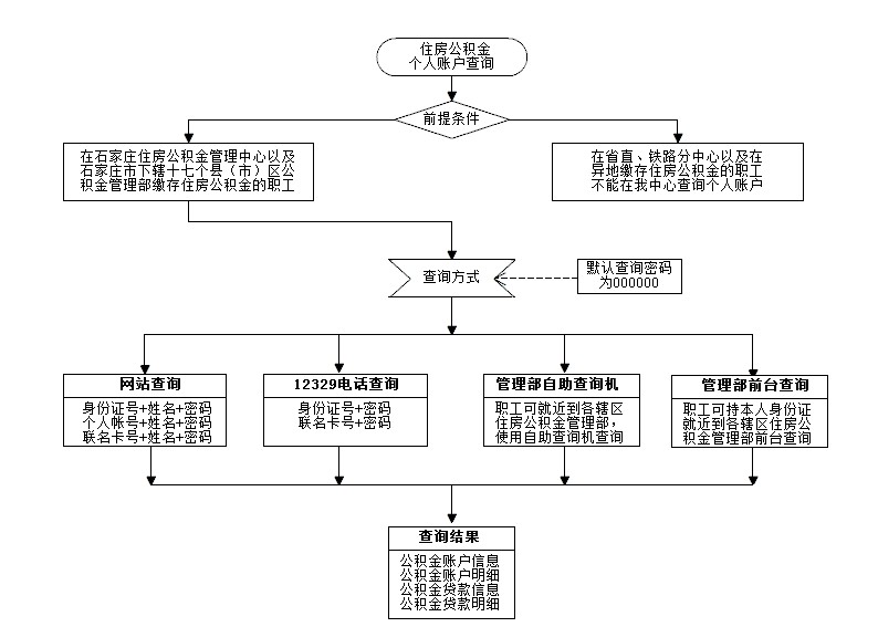 石家庄公积金查询