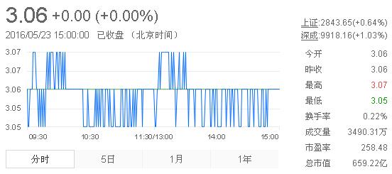 今日紫金礦業(yè)股票行情(2016年5月23日)