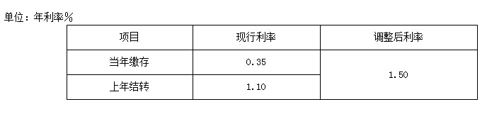 北京市2016年公积金存款利率是多少？
