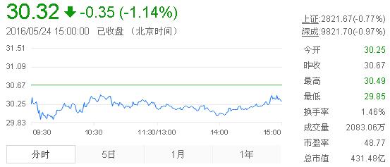 今日山東黃金股票行情(2016年5月24日)