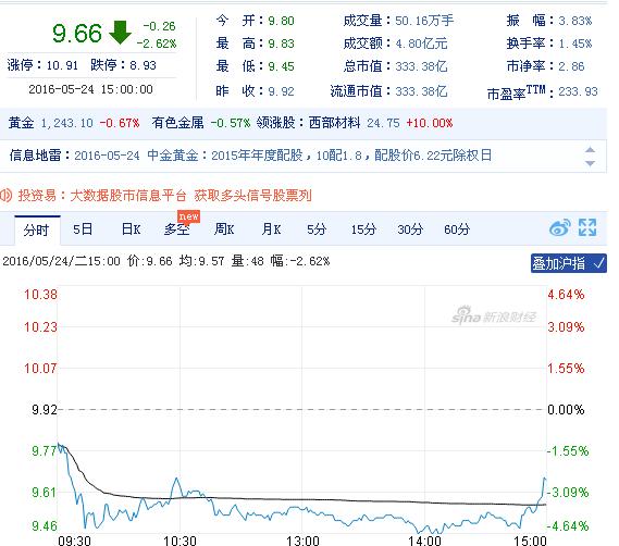 今日中金黃金股票行情(2016年5月24日)