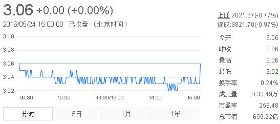 今日紫金礦業(yè)股票行情(2016年5月24日)