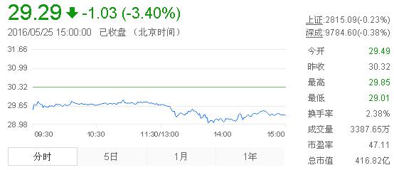 今日山東黃金股票行情(2016年5月25日)