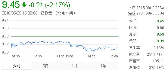 今日中金黃金股票行情(2016年5月25日)
