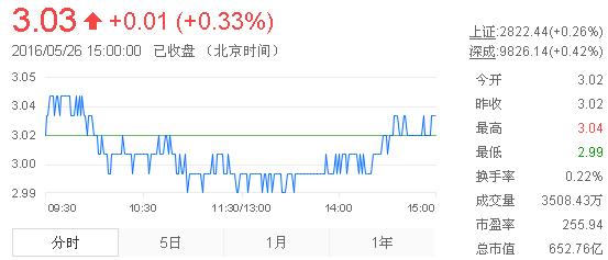 今日紫金礦業(yè)股票行情(2016年5月26日)