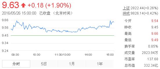 今日中金黃金股票行情(2016年5月26日)