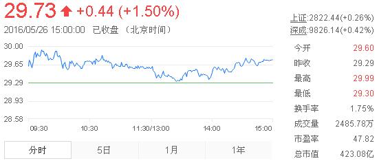 今日山東黃金股票行情(2016年5月26日)