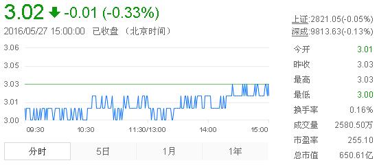 紫金矿业股票行情最新消息 2f82231021494cd9467eebd716fbc29d.jpg?_=1464341640659