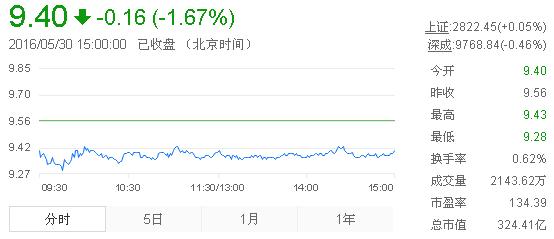 今日中金黃金股票行情(2016年5月30日)