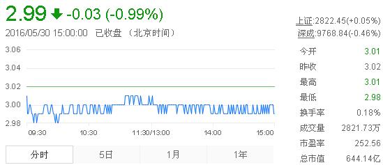 今日紫金礦業(yè)股票行情(2016年5月30日)
