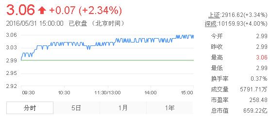 今日紫金礦業(yè)股票行情(2016年5月31日)