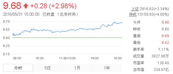 今日中金黃金股票行情(2016年5月31日)