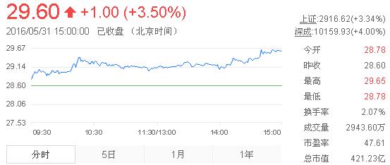 今日山東黃金股票行情(2016年5月31日)