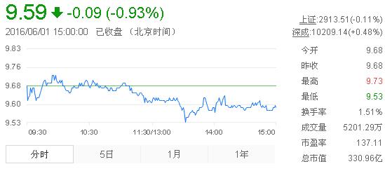 今日中金黃金股票行情(2016年6月1日)