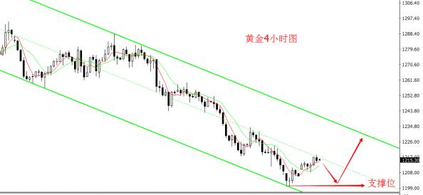 5月非農(nóng)或增加16萬 黃金警惕破位假象