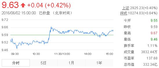 今日中金黃金股票行情(2016年6月2日)